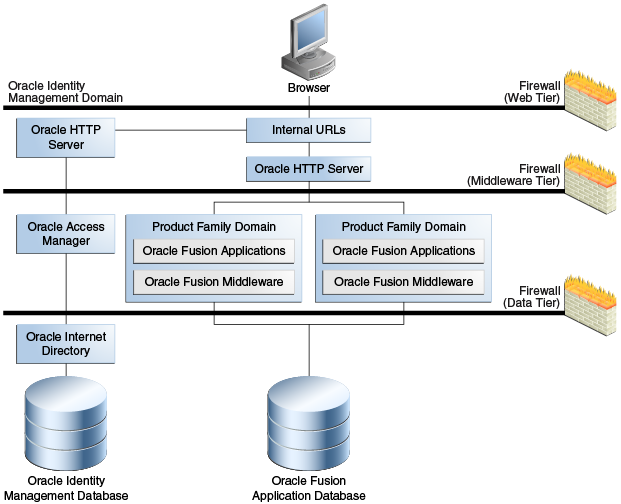 High-level Oracle Fusion Applications architecture diagram