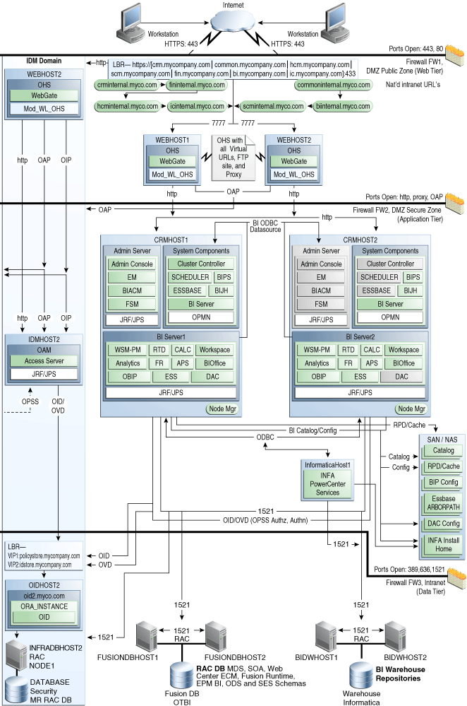 Data Warehouse for Oracle BI Applications