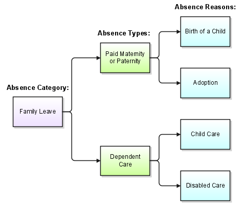Absence types, categories, and reasons