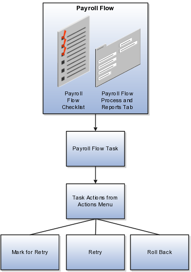 Mark for Retry, Retry, and Roll Back
task actions available from the Actions menu when working on the Payroll
Flow Checklist or the Processes and Reports tab of the Payroll Flow.