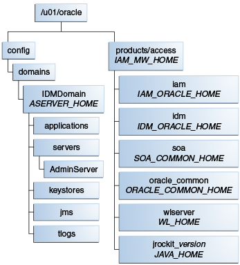 Surrounding text describes Figure 4-1 .