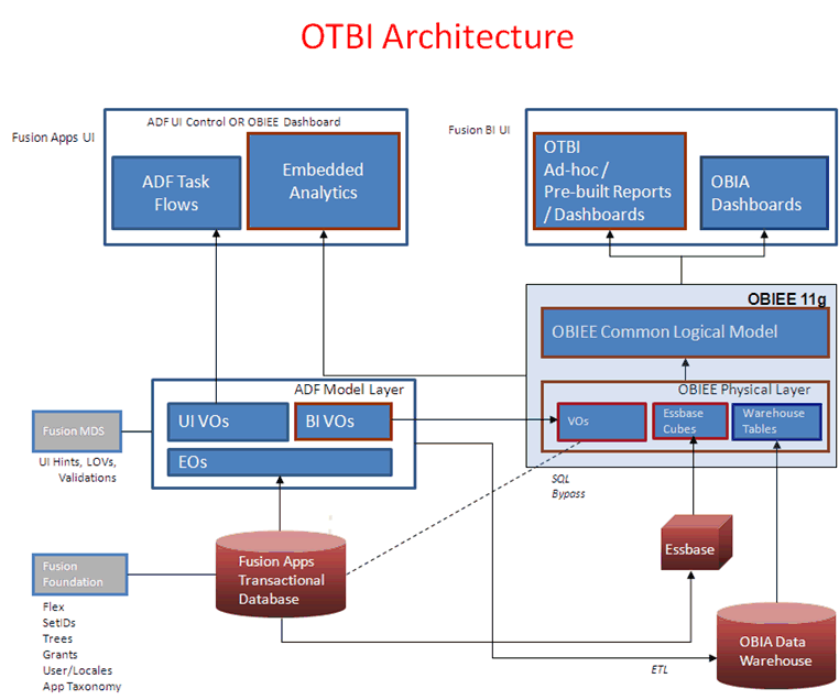 The diagram shows the Transactional Business Intelligence system architecture.
