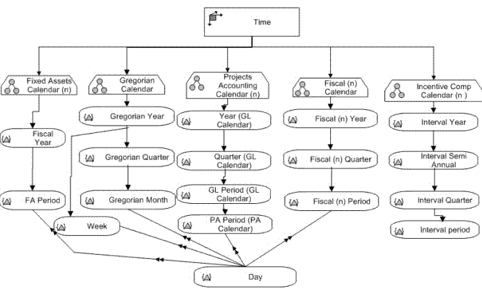 This diagram displays the calendar hierarchies.