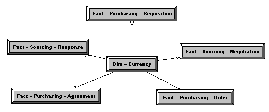 This diagram displays Facts sharing the Currency Dimension.