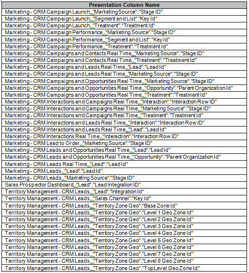This table shows the ID columns exposed in the Marketing Presentation Catalog.