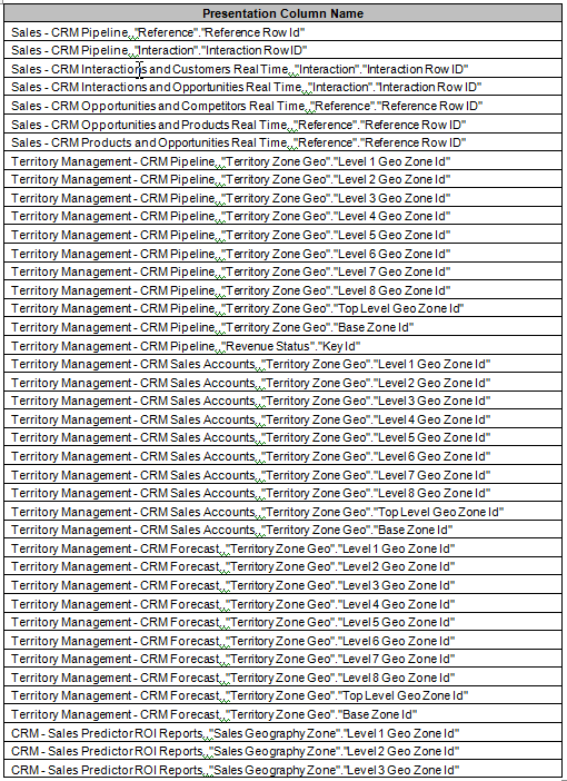 This table shows the ID columns exposed in the Sales Presentation Catalog.