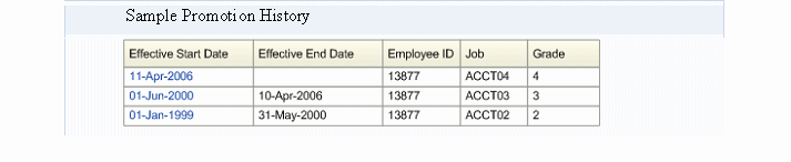 This screen shot displays a sample promotion history.