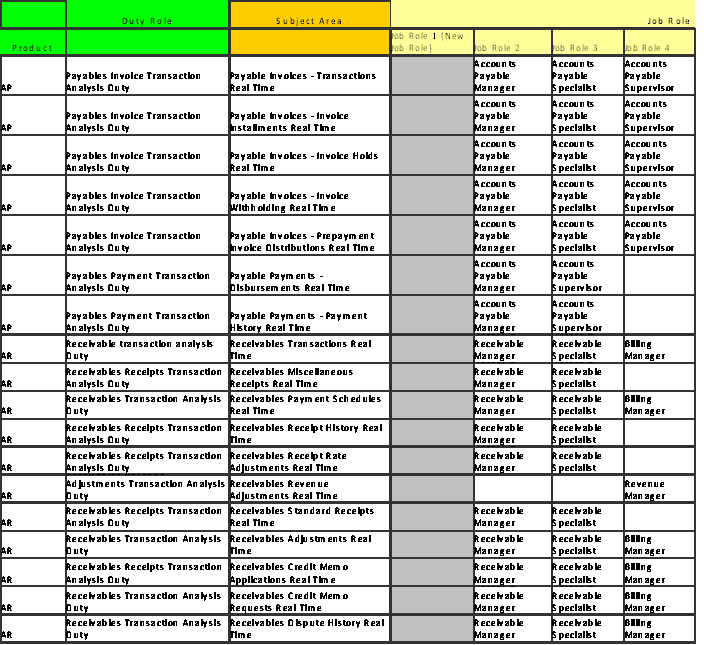 This screen shot displays the Payables and Receivables Pre-configured Function Security Mapping (Job Roles 1-4)