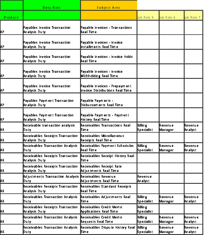 This screen shot displays the Payables and Receivables Pre-configured Function Security Mapping (Job Roles 5-7).
