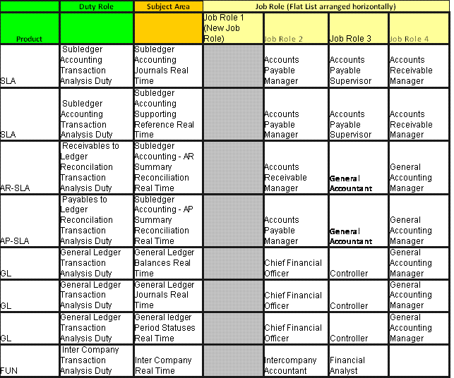 This screen shot displays the Subledger Accounting, Receivables, Payables, General Ledger, Financials Common Module Pre-configured Function Security Mapping (Job Roles 1-4).