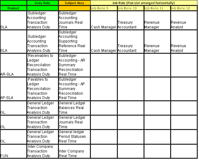 This screen shot displays the Subledger Accounting , Receivables, Payables, General Ledger, Financials Common Module Security Mapping (Job Roles 9-12).