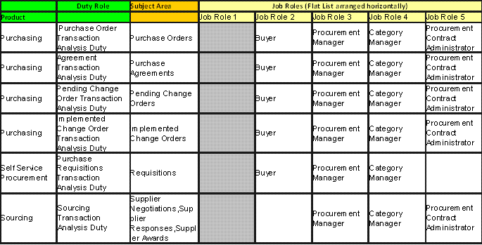 This screen shot displays the Procurement Pre-configured Function Security Mapping
