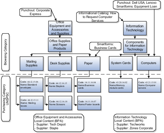 Catalog category hierarchy structure