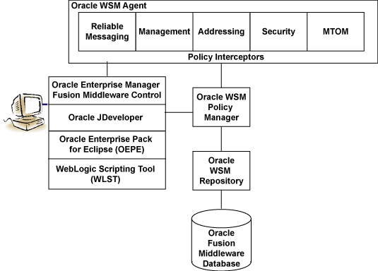 Description of Figure 3-2 follows