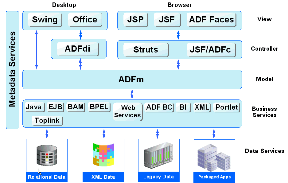Image of ADF architecture