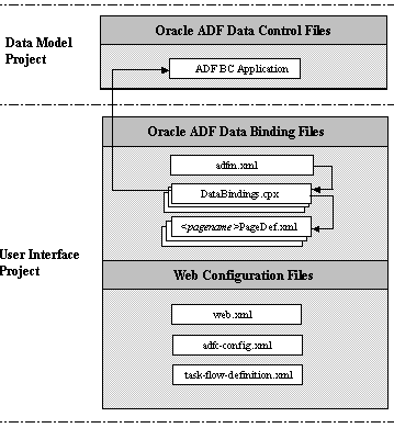 Oracle ADF file hierarchy