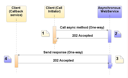 Asynchronous Call Sequence