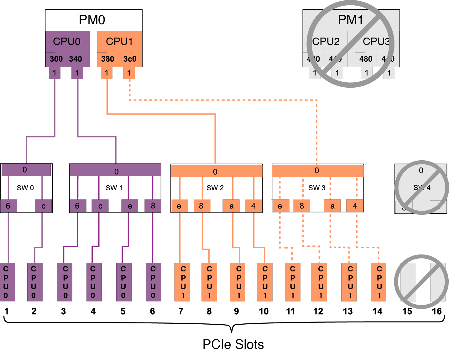 image:Graphic showing the root complex topology for a server with PM1 not present.