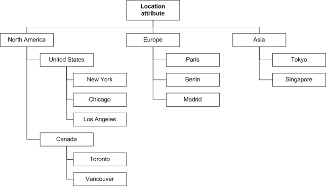 Attribute value hierarchy example