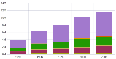 Stacked bar chart