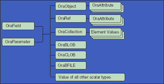 OraFieldとOraParameterから始まるオブジェクト階層