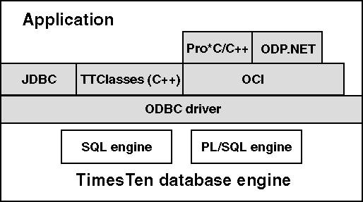 Timestenデータベースの管理