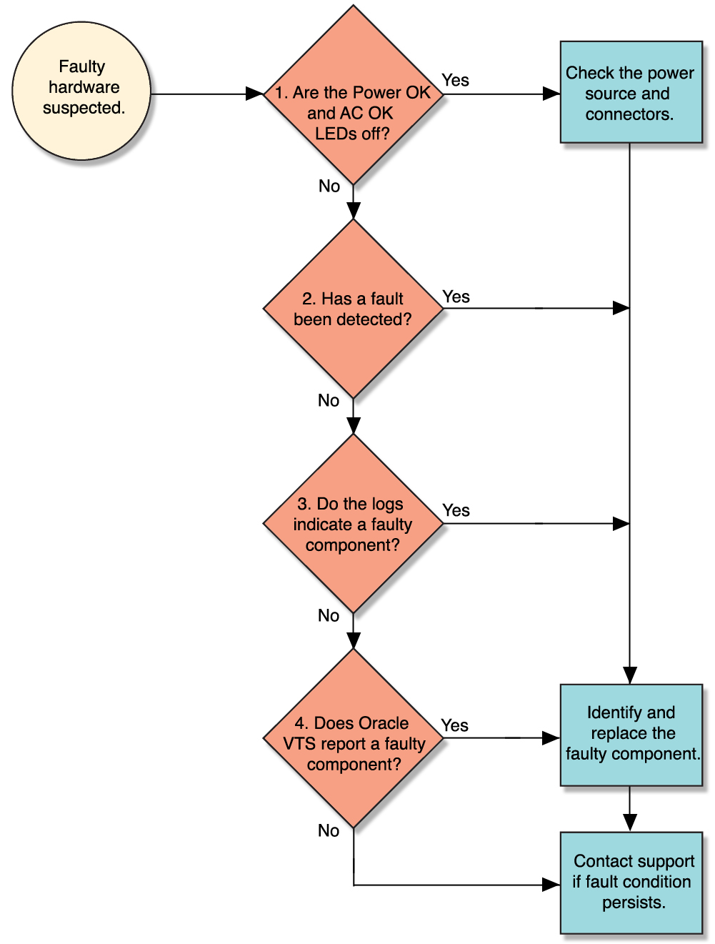 image:Diagram that shows the process of diagnosing a fault.