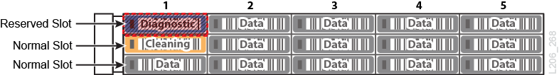 Host managed cleaning cartridge in normal slot