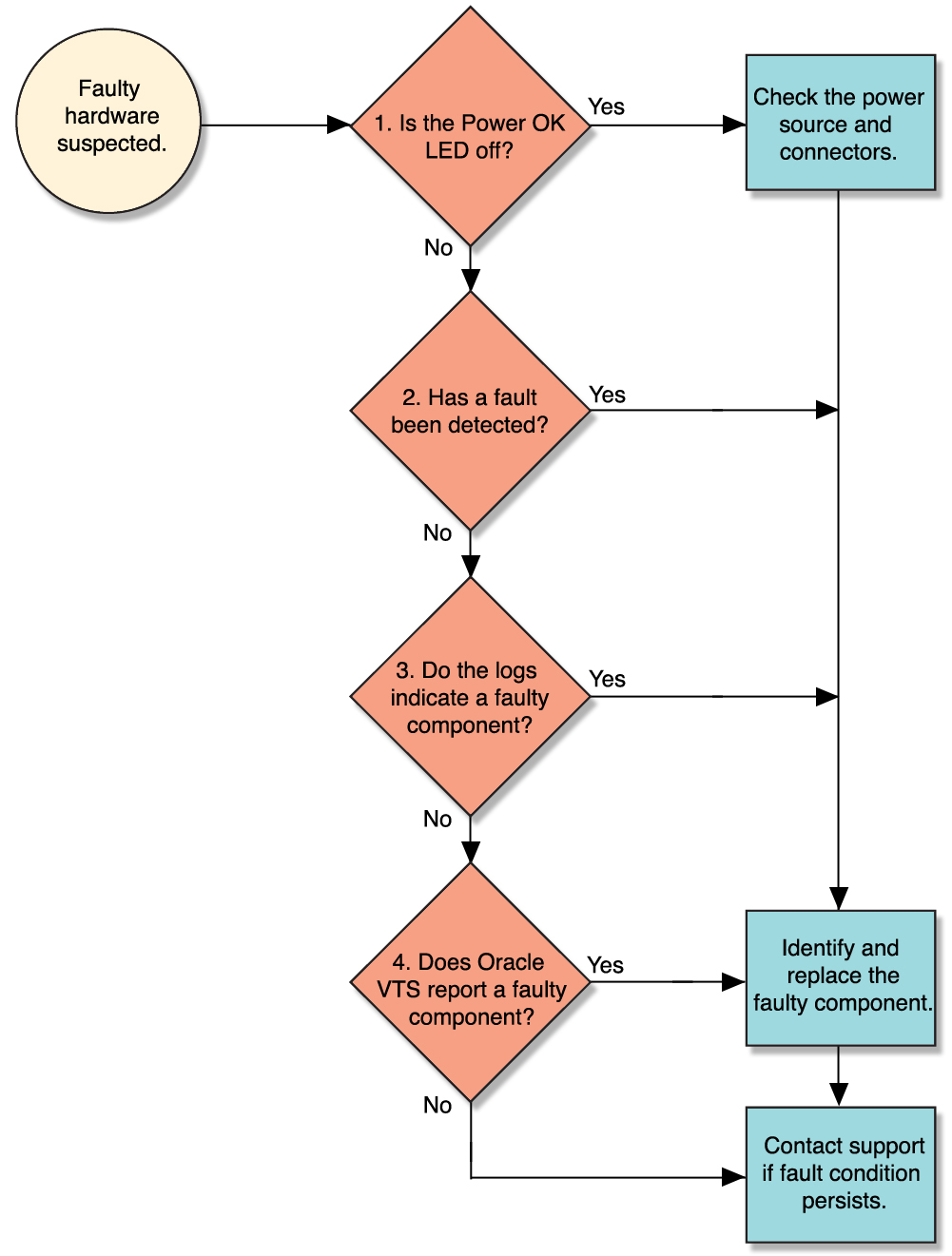 image:Diagram that shows the process of diagnosing a fault.