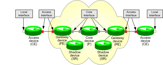 Interface Roles and network connection points