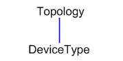 This image shows Topology as a parent of DeviceType.