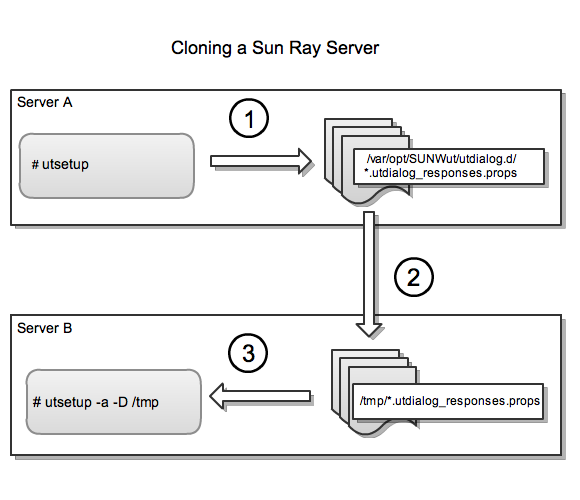 この図は、Sun Ray サーバーをクローニングする方法を示しています。