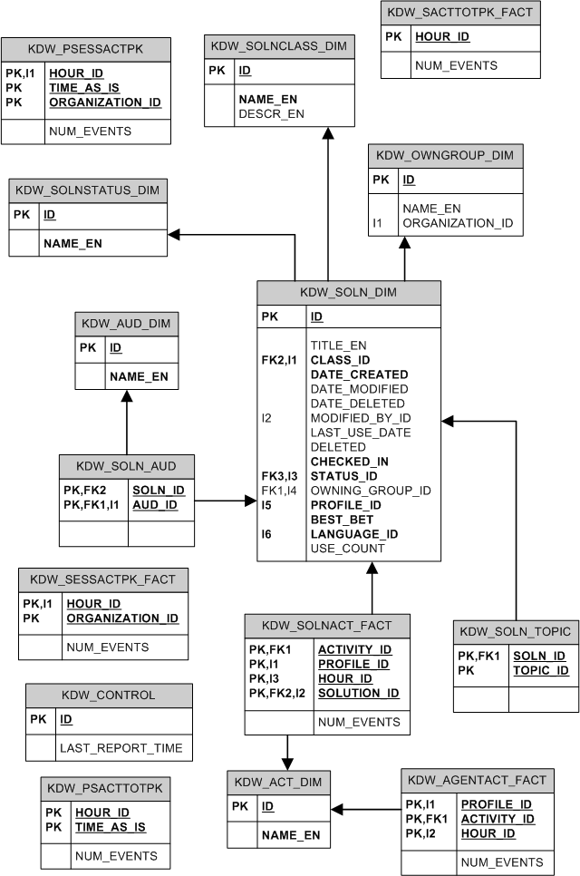 An Entity Relationship Diagram (ERD) showing the relationship between the data warehouse tables that contain information about Oracle ATG Web Commerce Knowledge Manager.