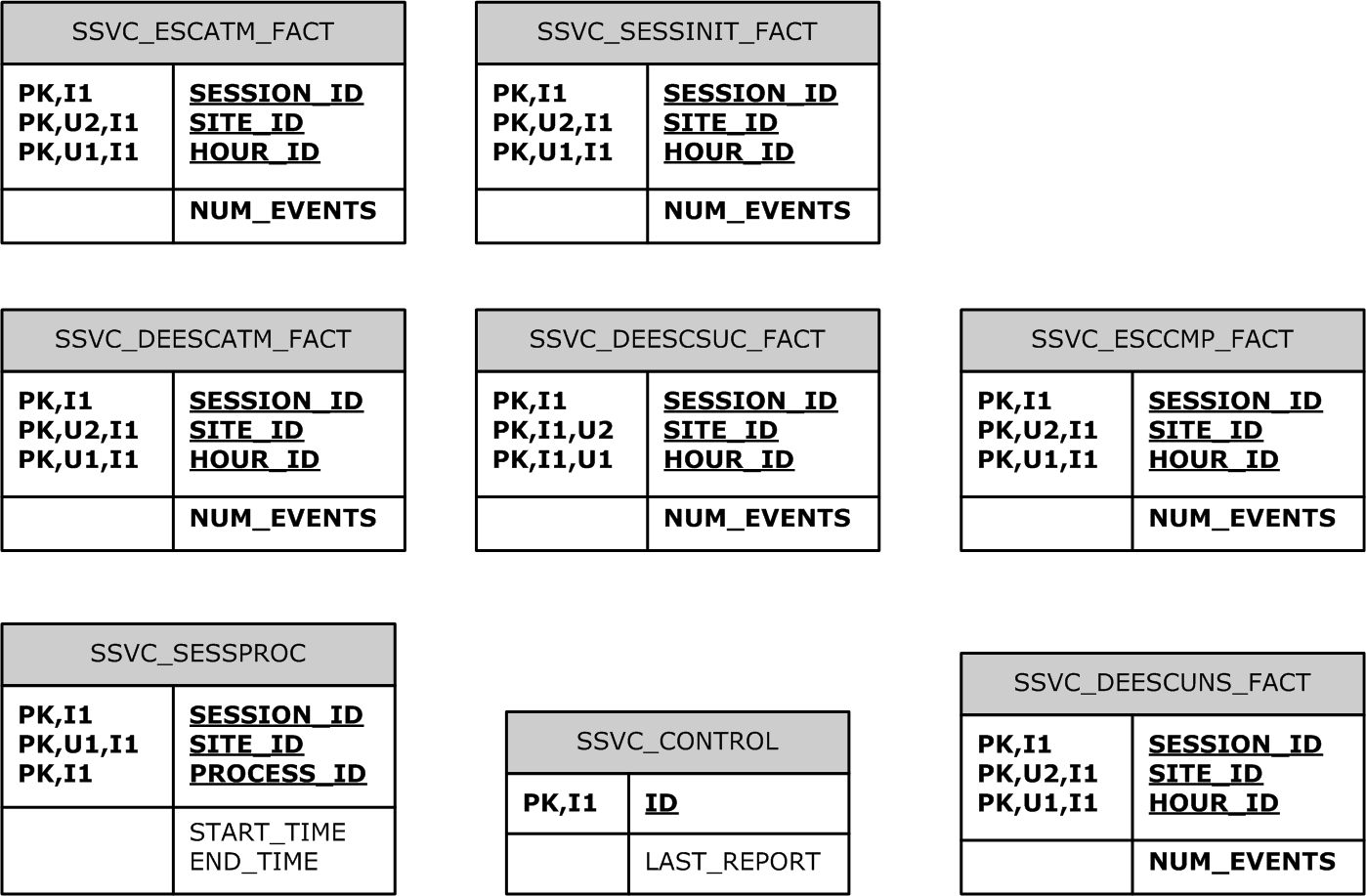 An Entity Relationship Diagram (ERD) showing the relationship between the data warehouse tables that contain information about Oracle ATG Web Commerce Knowledge Manager Self Service.