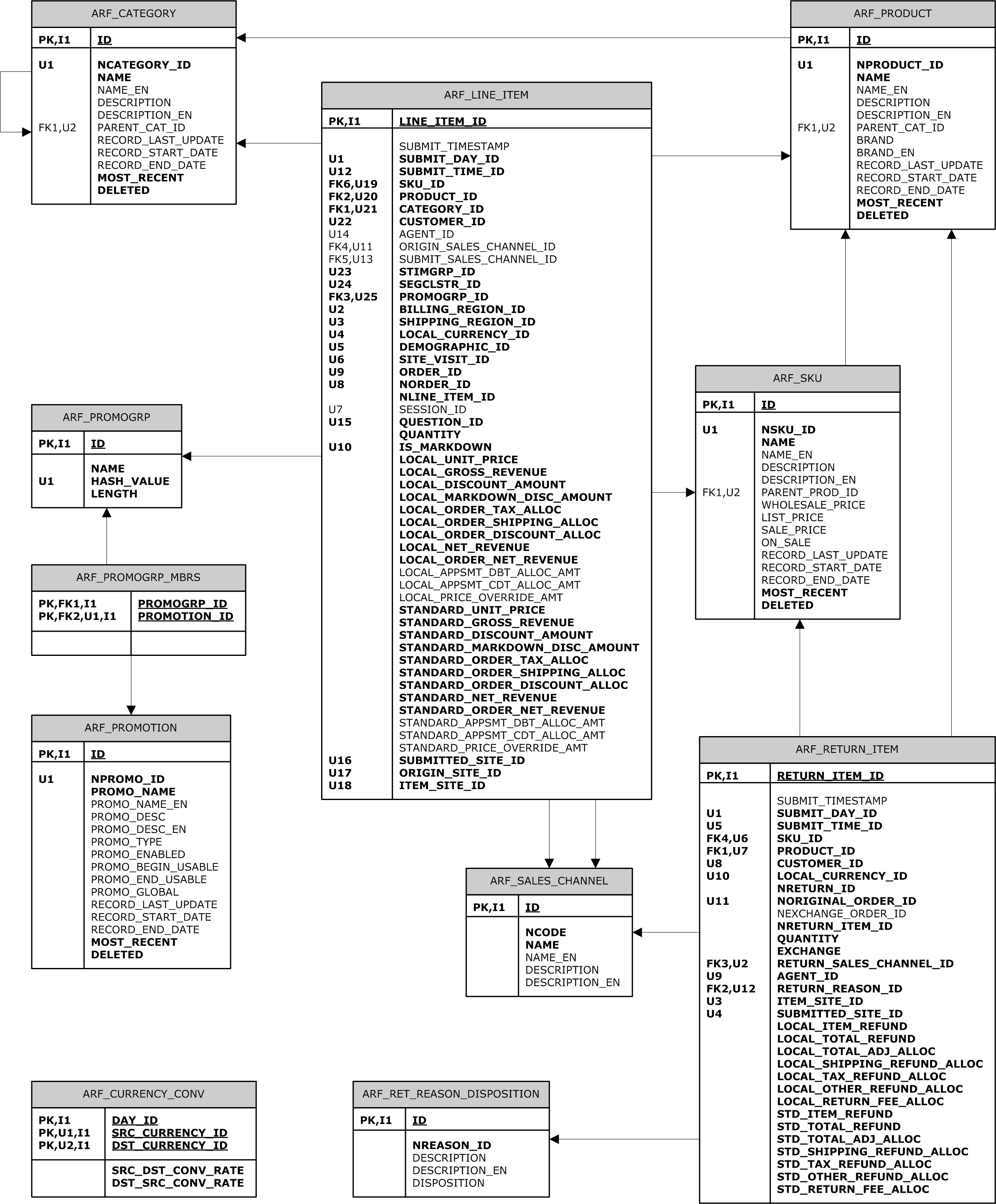 An Entity Relationship Diagram (ERD) showing the relationship between the data warehouse tables that contain information about Oracle ATG Web Commerce.