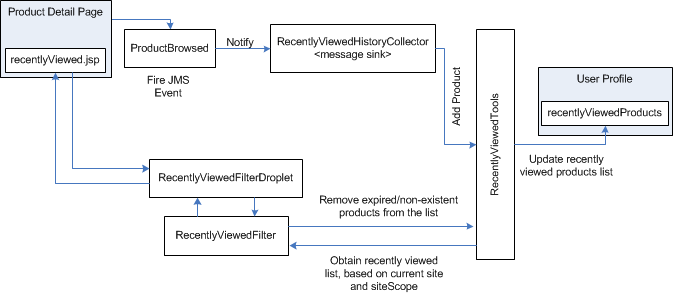 This illustration is described in the following text.
