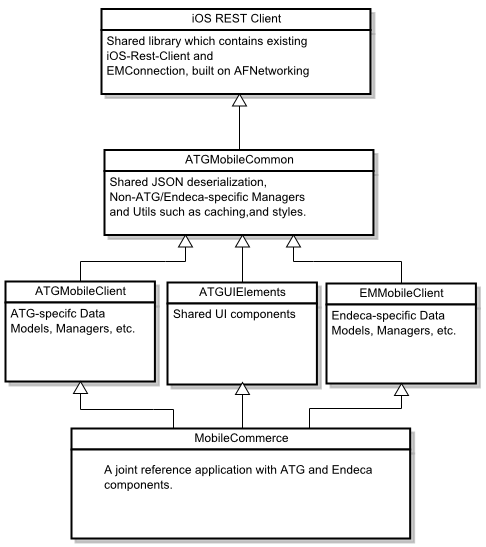 This illustration is described in the preceding text. XE "File component structure"
