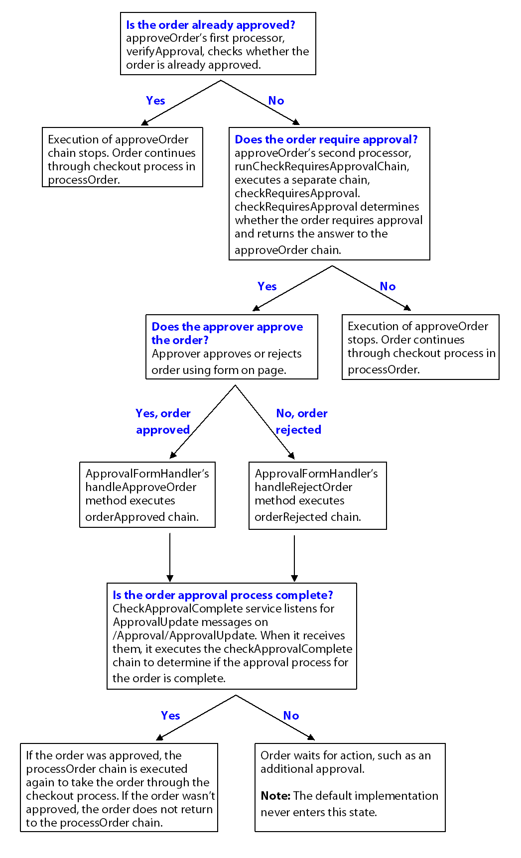 This diagram described in surrounding text