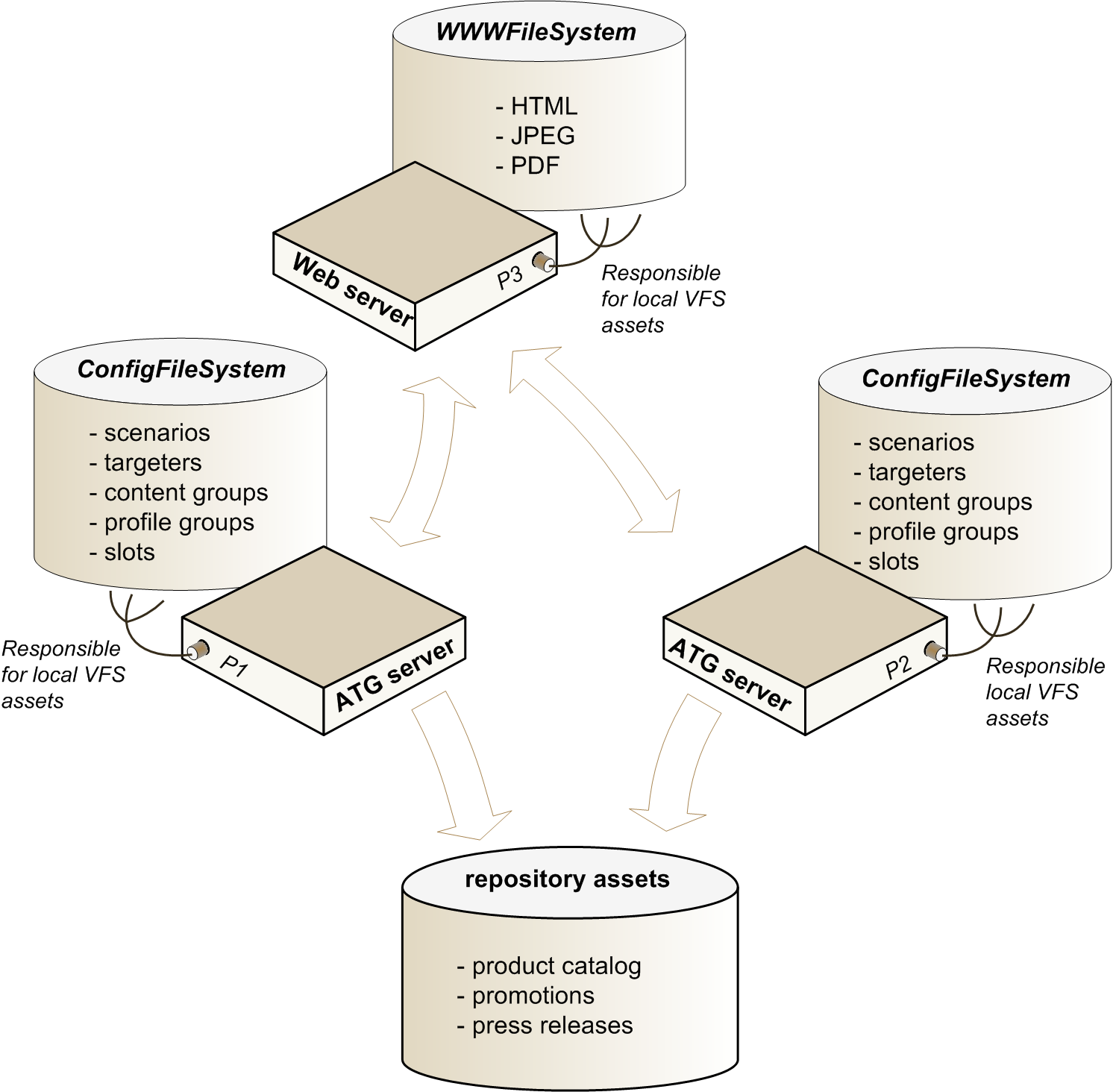 This diagram described by preceding text