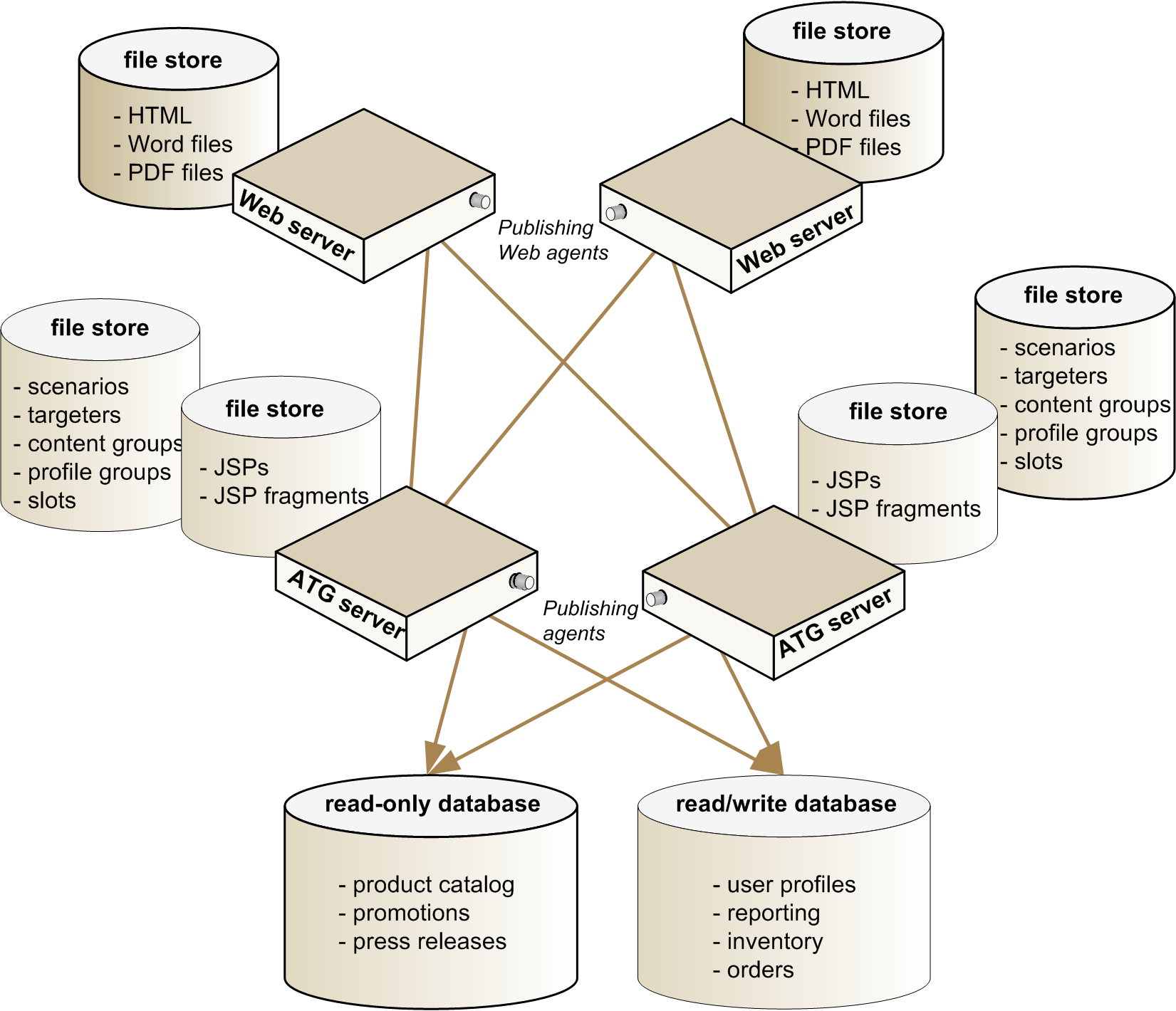 This diagram is described in surrounding text