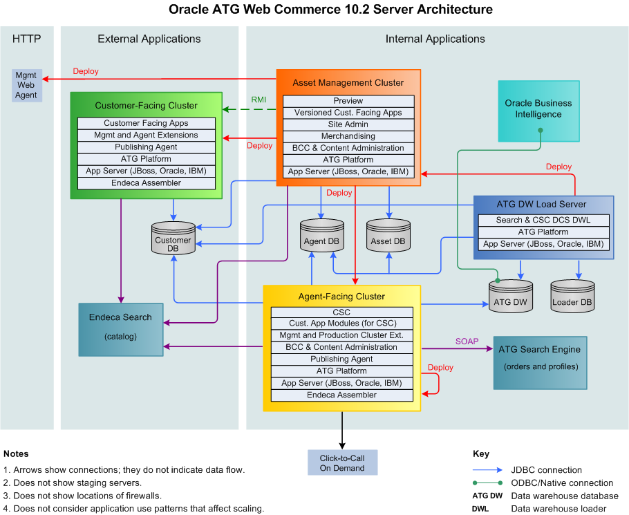 Oracle ATG Web Commerce - Architecture Diagram security layers diagrams 