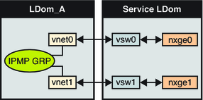 image:Diagram shows two virtual networks connected to separate virtual switch instances as described in the text.