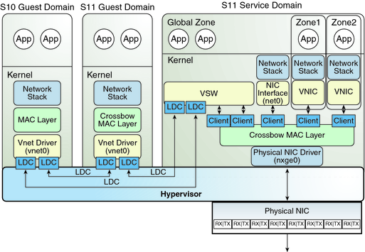 image:Diagram shows how to set up a virtual network on Oracle Solaris 11 as described in the text.