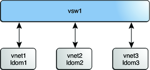 image:Diagram shows a virtual switch configuration that does not use inter-vnet channels.