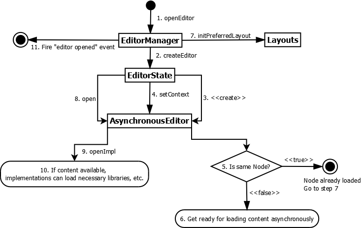 How an asynchronous editor opens