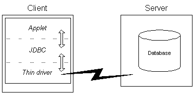 JDBC components running in same memory space as an applet