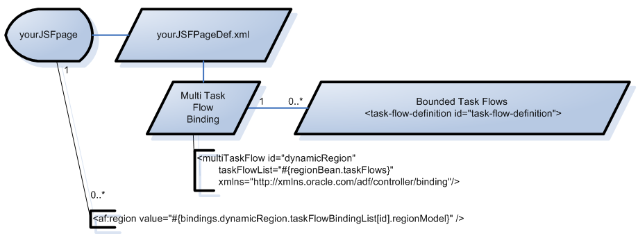ADF Regions Derived from a Multi Task Flow Binding