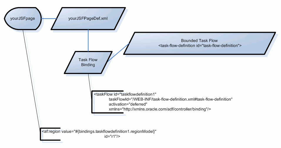 ADF Region Referencing a Bounded Task Flow