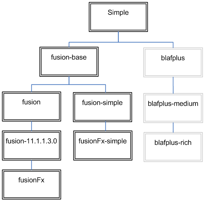 Hierarchy of ADF Skins Provided by Oracle ADF