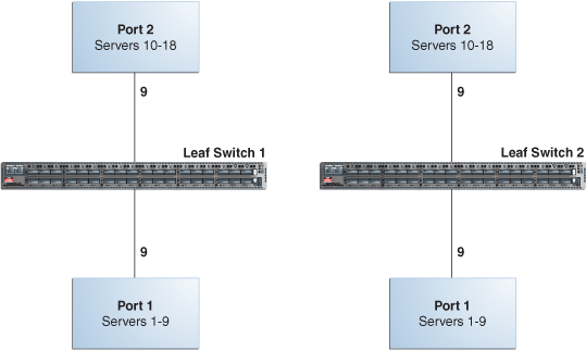 Server connections to leaf switches